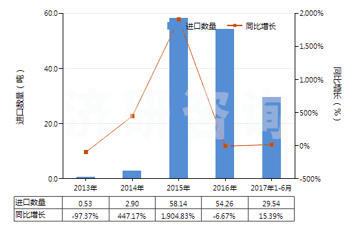 2013-2017年6月中國(guó)布洛芬(HS29163920)進(jìn)口量及增速統(tǒng)計(jì)